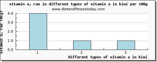 vitamin a in kiwi vitamin a, rae per 100g